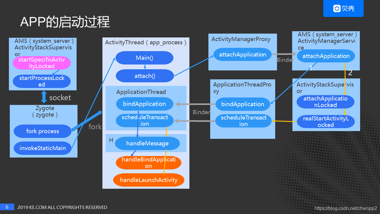 APP启动流程