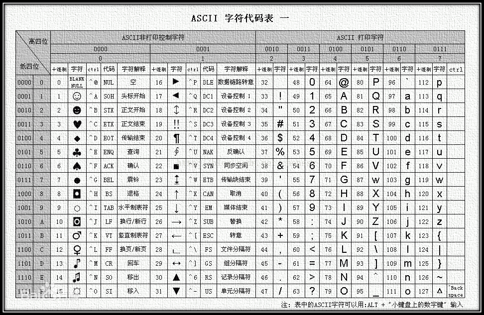 补上ASCII表