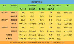 常见的算法时间,空间复杂度