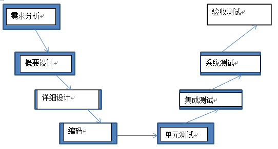 V模型、W模型、H模型示意图以及优缺点对比