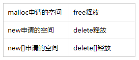 delete用法，malloc/free 與 new/delete的區別