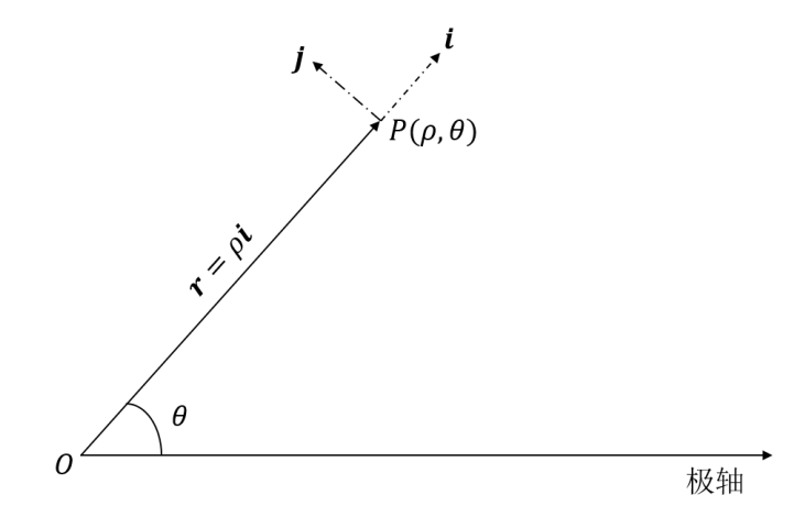 图1 平面极坐标系示意图
