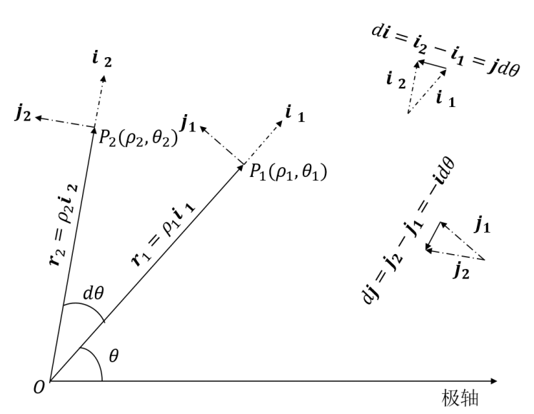 图2 正交单位矢量求导示意图