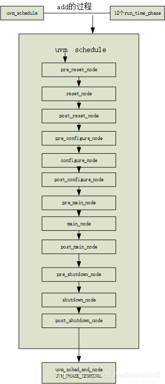 UVM phase机制(一)_硅码农的博客-CSDN博客_report_phase UVM phase机制(一)_硅码农的博客-CSDN博客_report_phase