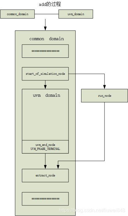 UVM phase机制(一)_硅码农的博客-CSDN博客_report_phase UVM phase机制(一)_硅码农的博客-CSDN博客_report_phase