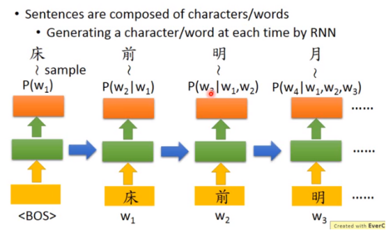 5.Conditional Generation by RNN u0026 Attention(李宏毅)_千里足行，始于 