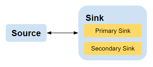 图2.1 WFD角色划分图