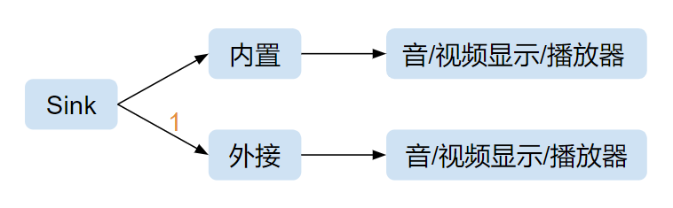 图2.2 Sink设备内外置图