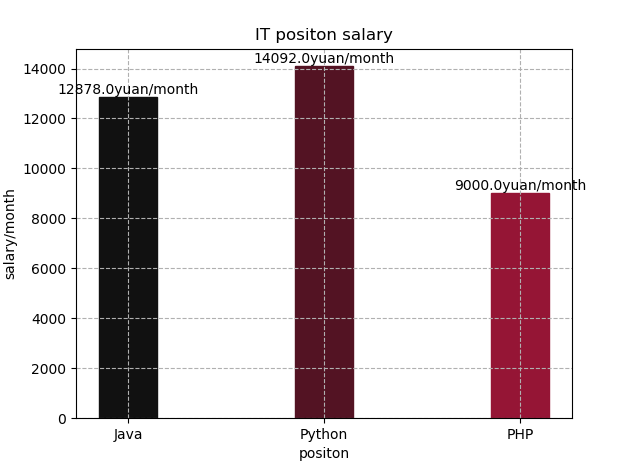 python使用matplotlib繪製各類圖形圖表柱狀圖餅圖點線圖折線圖和單