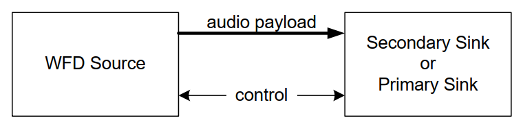 图4.1 只有音频会话模型