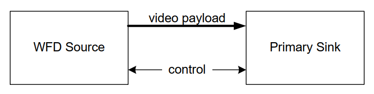 图4.2 只有视频会话模型