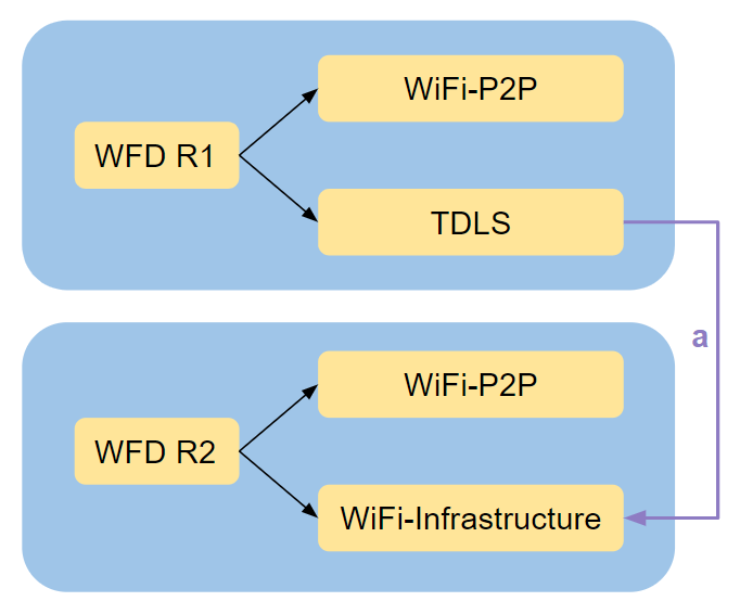 图5.1 耦合会话模型