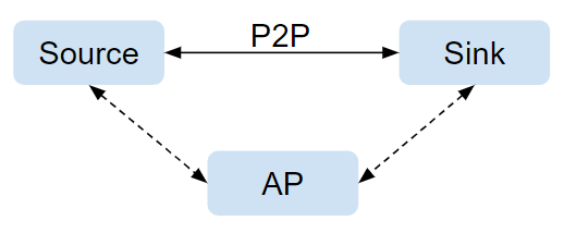 图5.2 耦合会话模型
