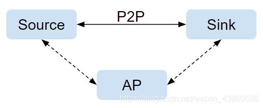图5.2 耦合会话模型