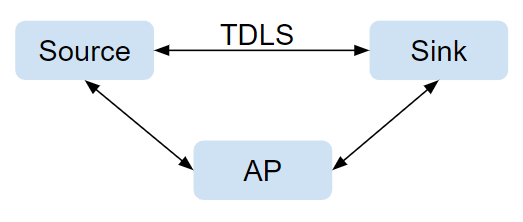 图5.3 耦合会话模型