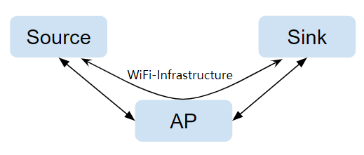 图5.4 耦合会话模型