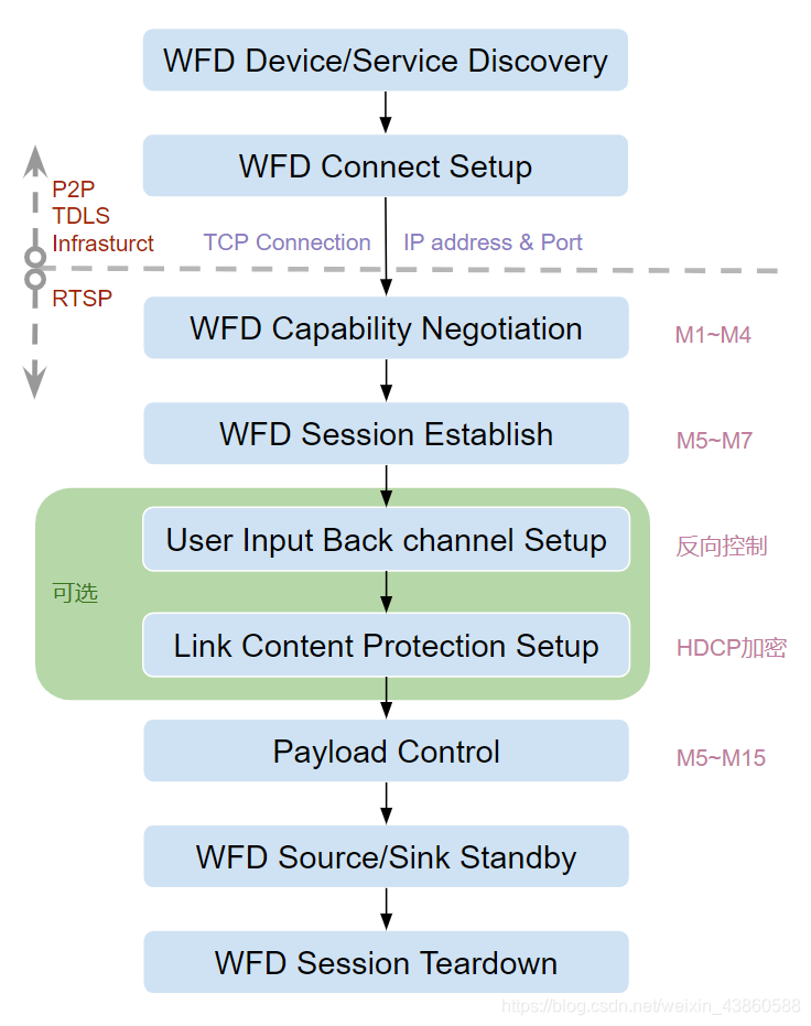 图7.1 WFD连接顺序图