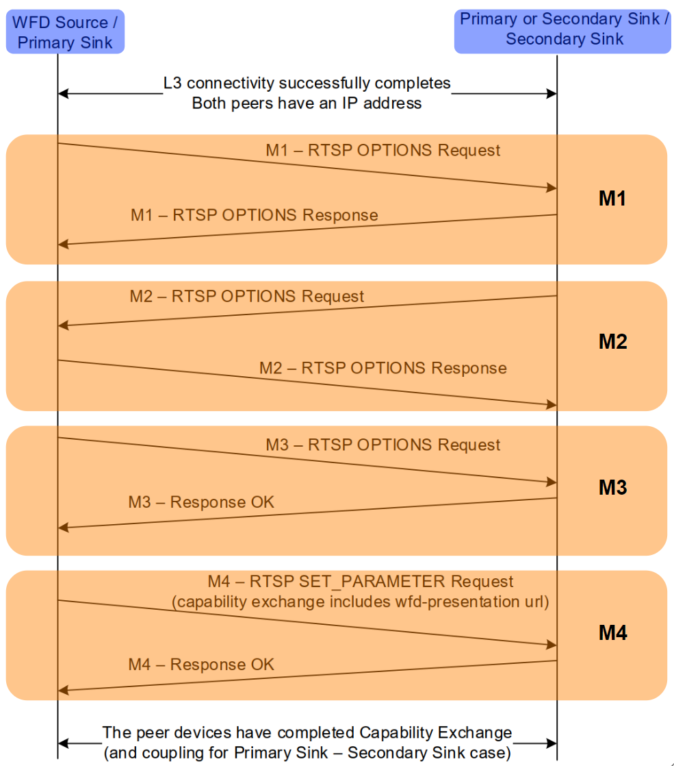 图7.2 WFD能力协商图