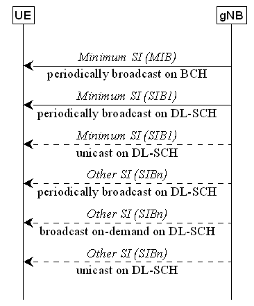 5G NR系统信息