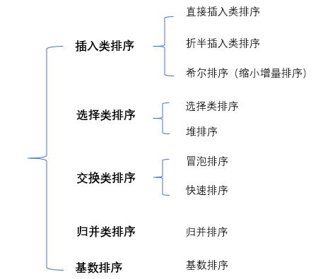 排序分类