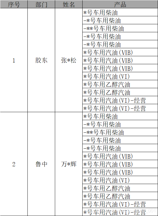 以上述数据为例,左侧三列合并居中,右侧为不同产品型号