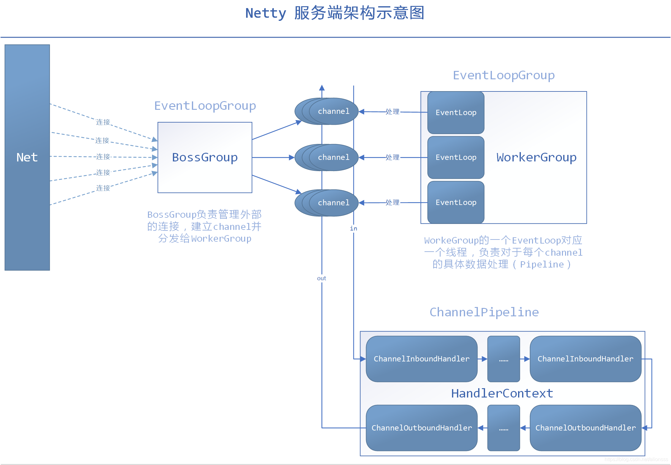 Netty 架构示意图