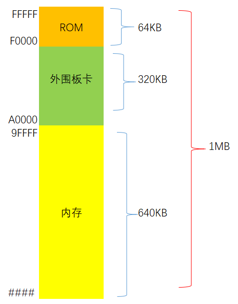 8086的启动过程