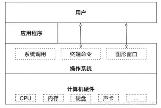 操作系统作为接口的示意图