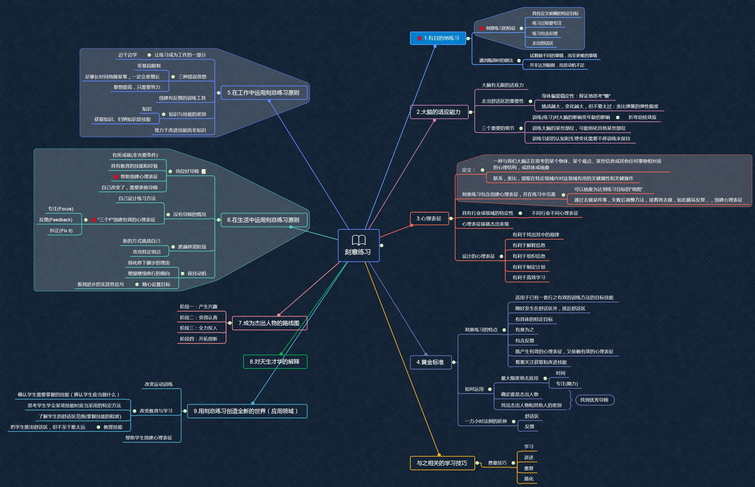 思维导图_风神修罗使的博客-csdn博客_刻意训练读后总结思维导图