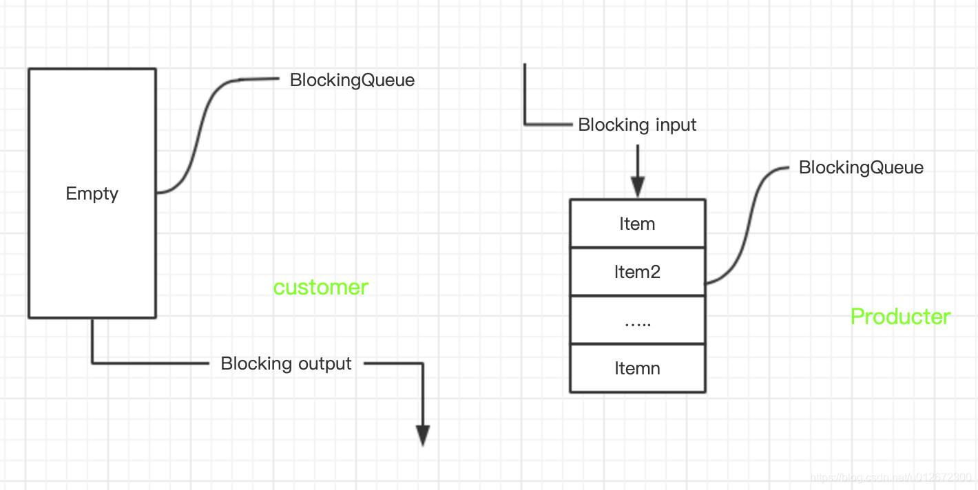 生产者消费者阻塞队列实现