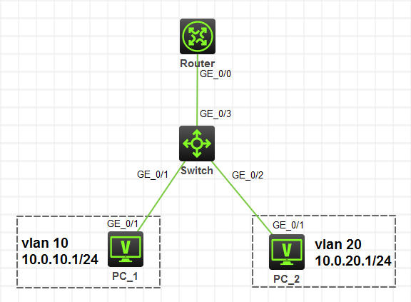 单臂路由实现不同vlan之间互相通信的配置 U012477420的博客 程序员宅基地 程序员宅基地