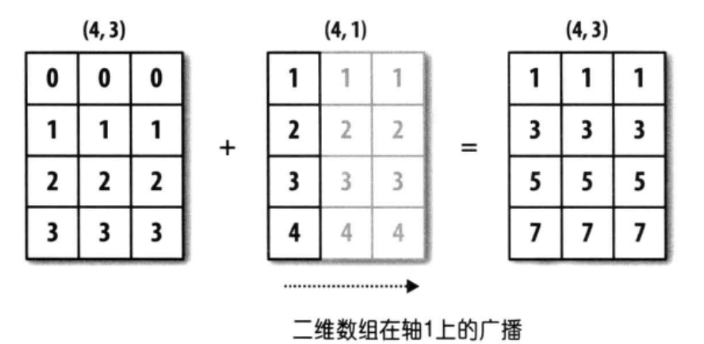 【数据分析】reshape(-1,1)和numpy的广播机制