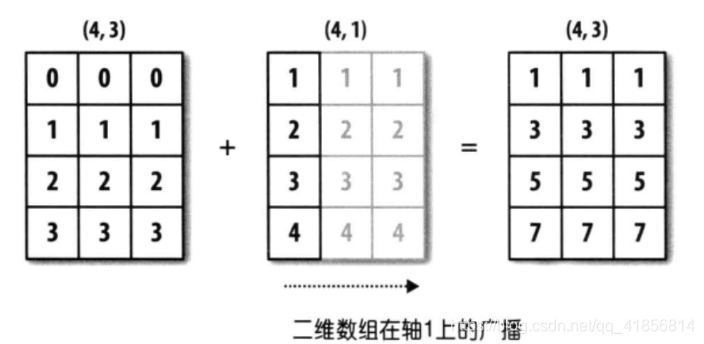 【数据分析】reshape(-1,1)和numpy的广播机制