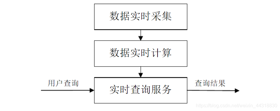 流计算处理流程示意图