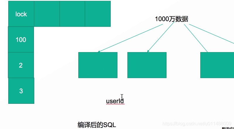 JAVA系列面试笔记一之数据库