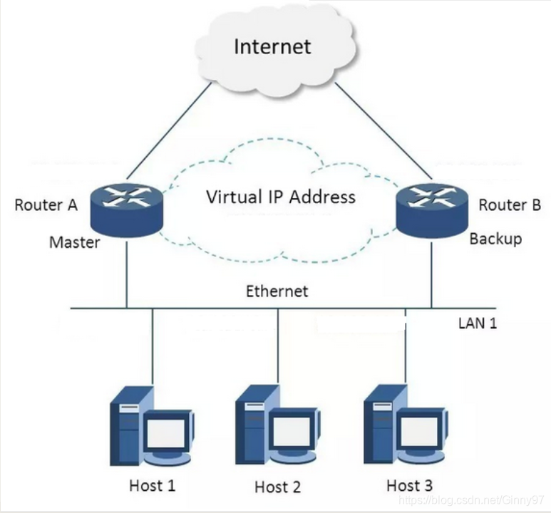 Nginx Keepalive实现高可用的简单工作原理