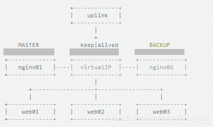 【Linux】Nginx+Keepalive实现高可用的简单工作原理_nginx+keepalived服务原理-CSDN博客