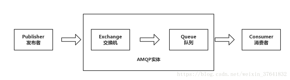 消息AMQP之RabbitMq