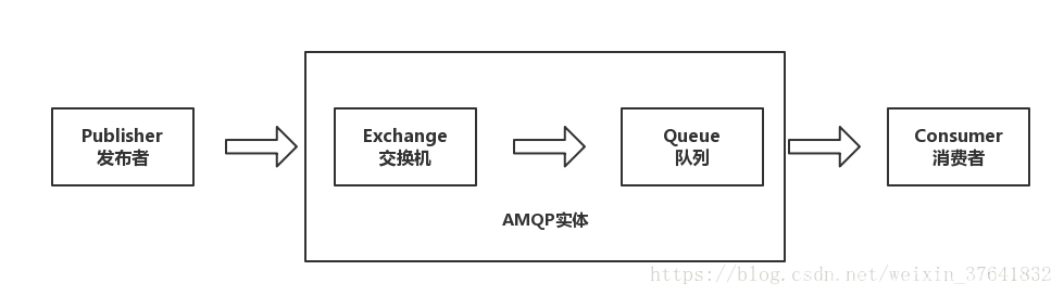 消息AMQP之RabbitMq