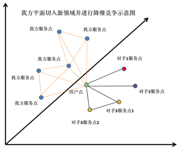 互联网全域降维攻击战略概述