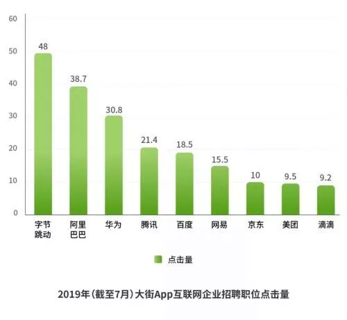 95后求职意愿调查：字节跳动、阿里、华为最受喜爱，Java岗位最受青睐