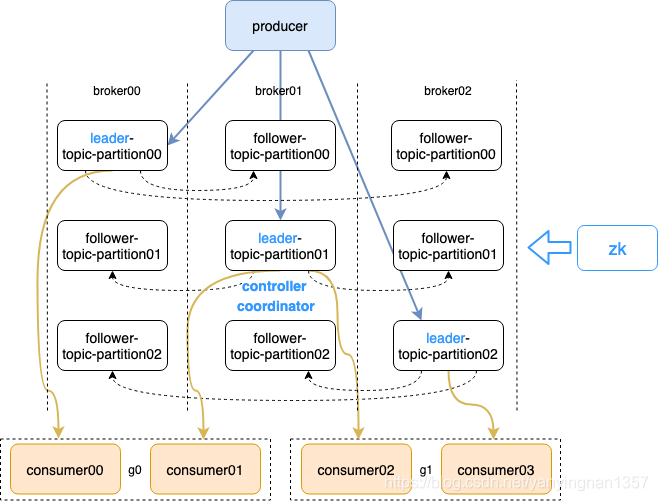 kafka整体梳梳理