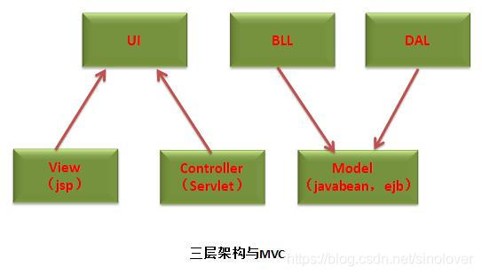 三层架构与MVC的区别