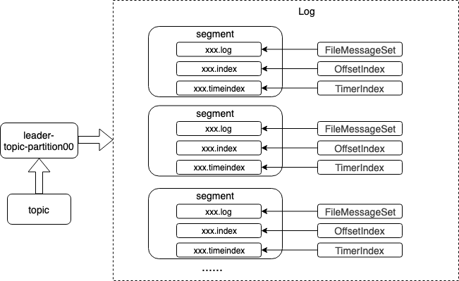 kafka文件存储方式