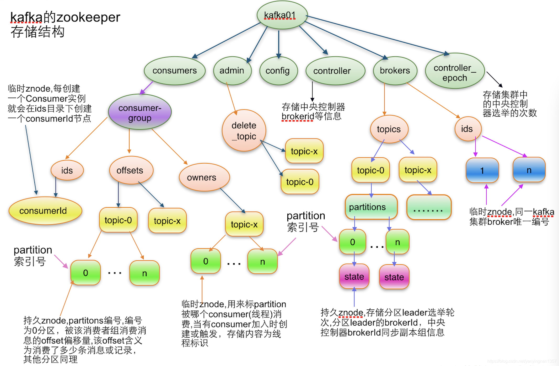 zk结点