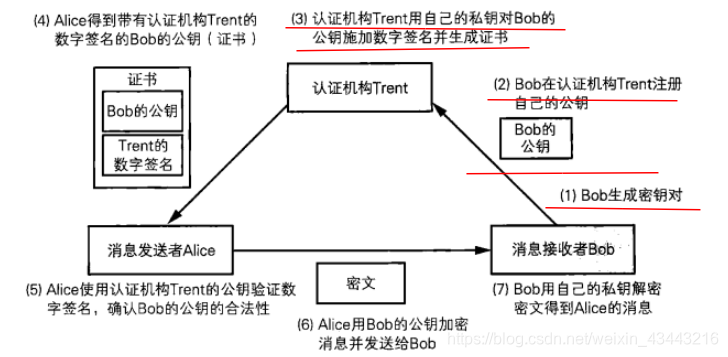 1.CA证书