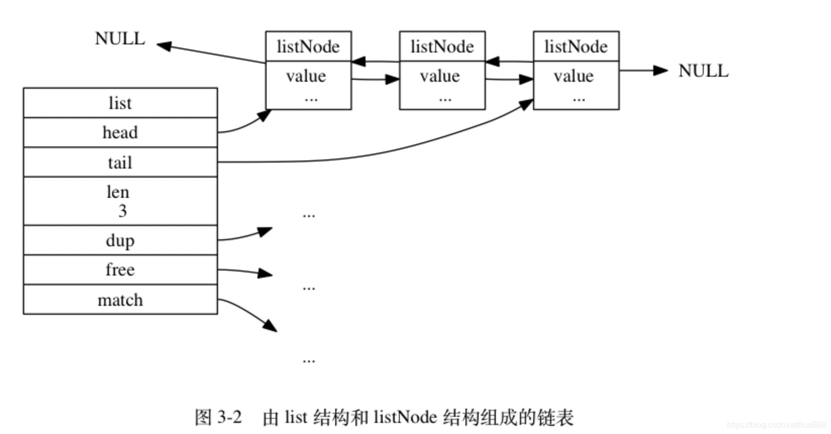 list图示说明