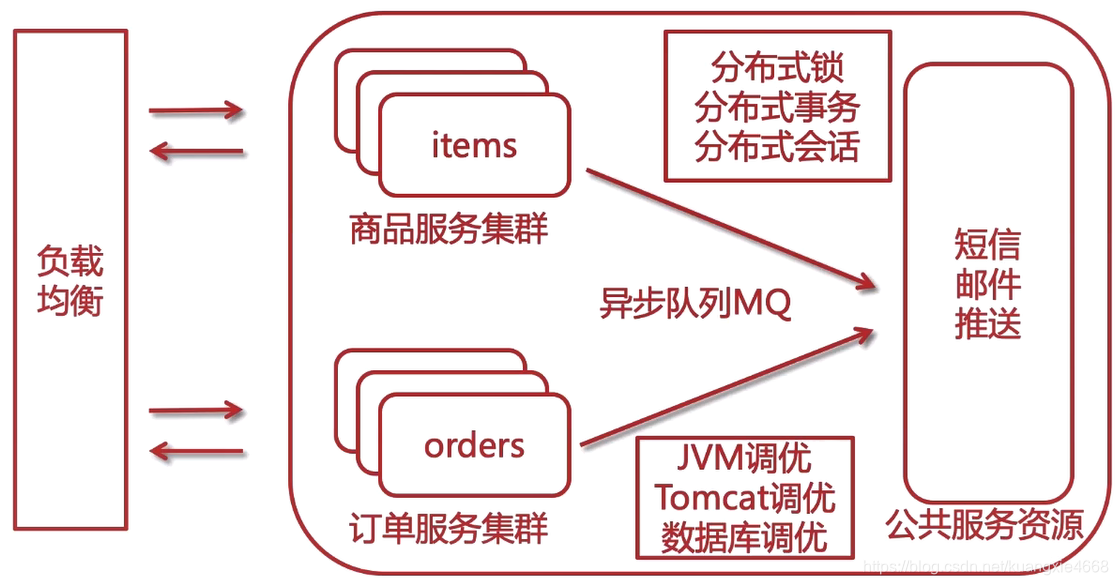 大型网站架构演进历程