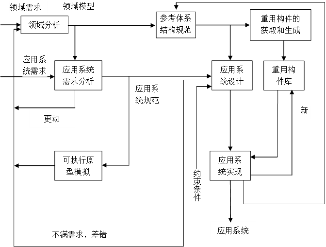 软件体系结构期末复习