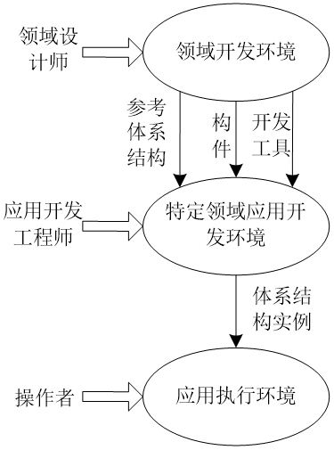 软件体系结构期末复习